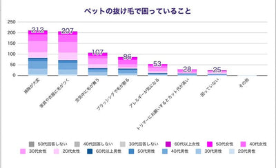 犬猫飼育者300人に聞いた、ペットの抜け毛掃除に関する 調査結果を公開 約7割が「掃除が大変」の悩み