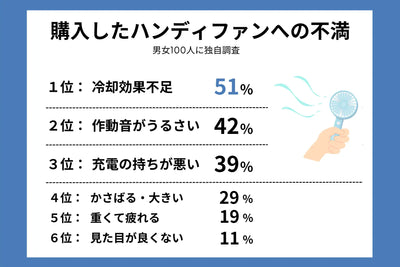 【約9割が既存ハンディファンに不満】猛暑を乗り切る“高い冷却性能×手のひらサイズ×長時間稼働”を実現する「アイスハンディファン」新規モデルが好評