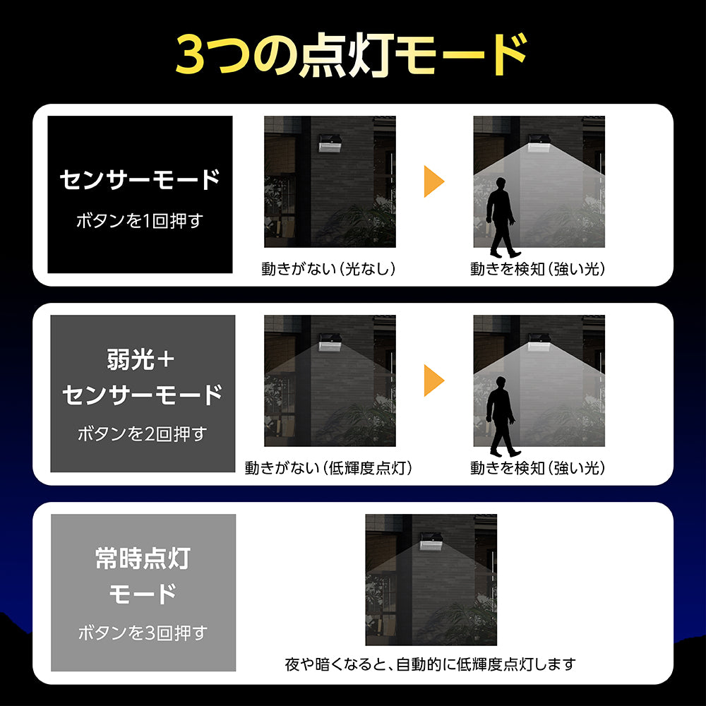 人感センサーライト LEDセンサーライト 自動点灯 ソーラーライト 防犯ライト IP65防水 高輝度 屋外 野外 照明 エクステリア セキュリティ 防犯グッズ 庭 ソーラー充電式 玄関 駐車場 ガーデン 停電 災害