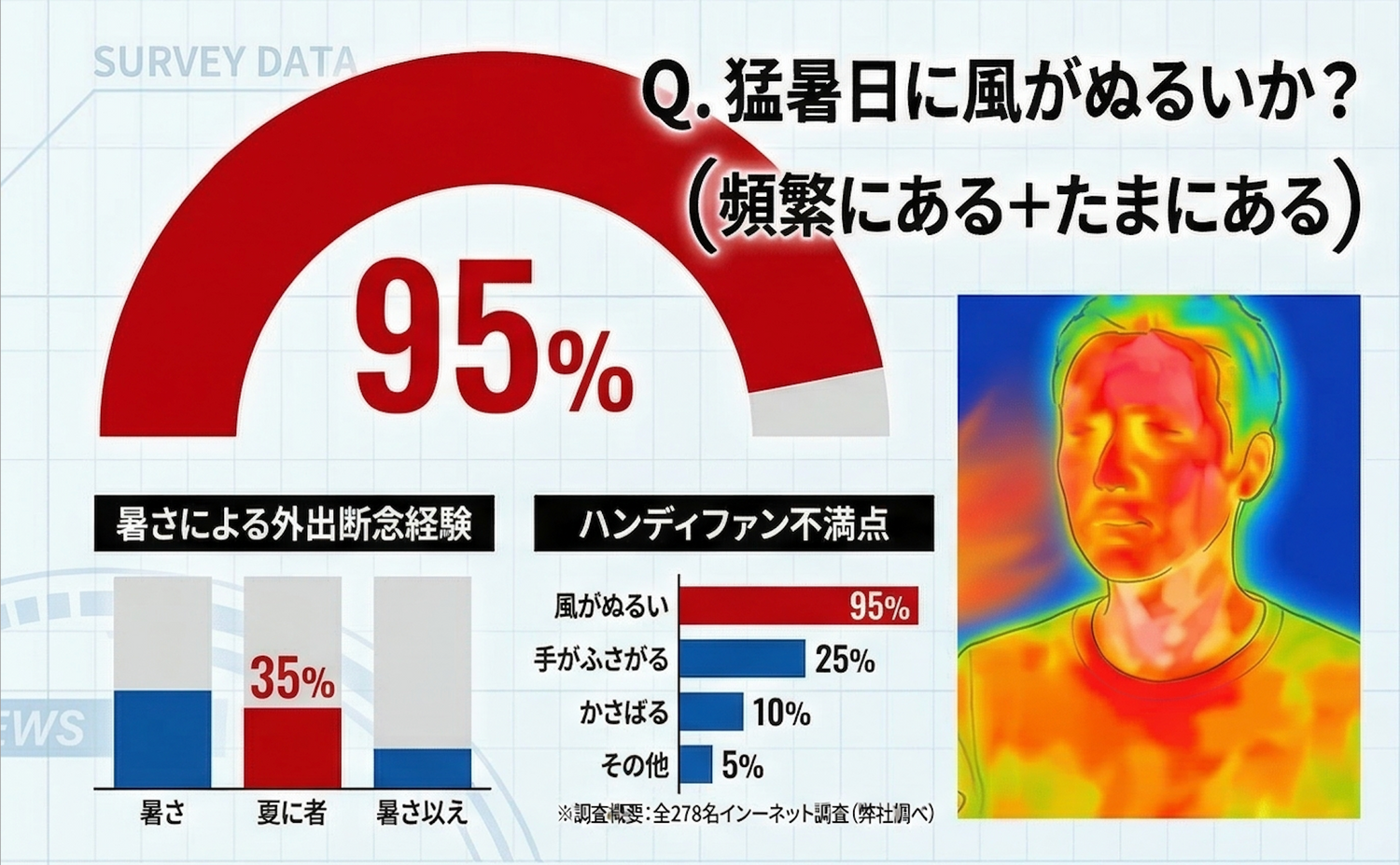 2026年「猛暑の外出」実態調査：3人に2人が暑さで外出を断念。ハンディファン利用者の95%が「風がぬるい」と限界を実感。