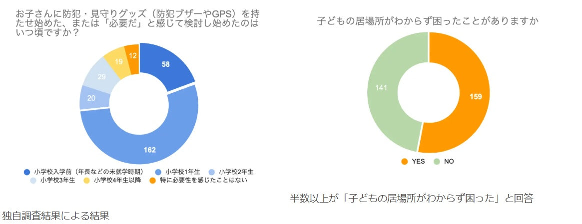 【小学校入学準備に関する調査】過半数の親が「子どもの居場所がわからずヒヤリ」とした経験あり/防犯グッズで重視されるのは「音」と「位置情報」