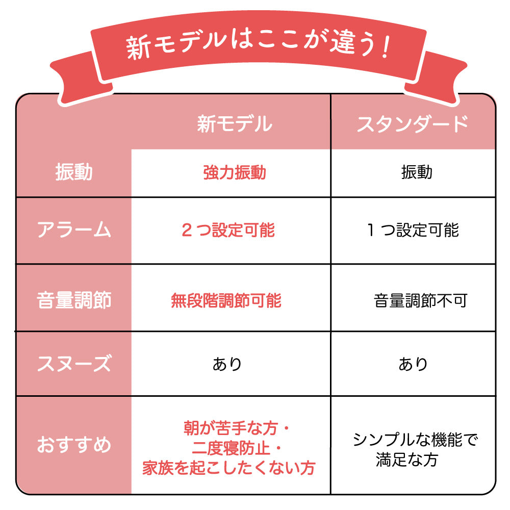 目覚まし時計 振動 強力 大音量 アラームクロック 目覚まし おしゃれ 光 デジタル 時計 バイブレーション タイマー 小型 アラーム 置き時計 起きれる 子供 ライト 卓上 めざまし プレゼント