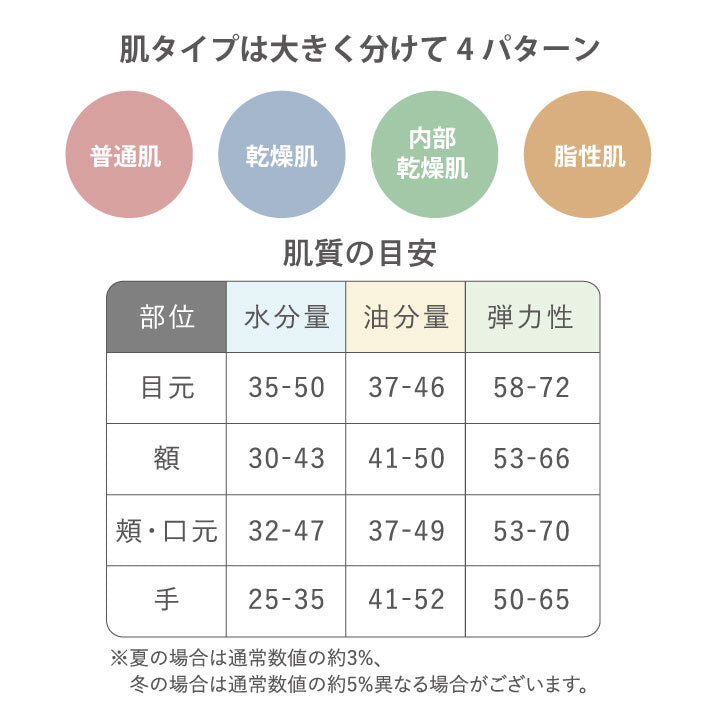 良肌研究室 スキンチェッカー 肌質計 肌コンディション （白さ・水分量・油分量・弾力）診断 肌質測定器 水分チェッカー 肌診断 肌測定 ハリ うるおい チェック 肌年齢 チェック プレゼント 誕生日
