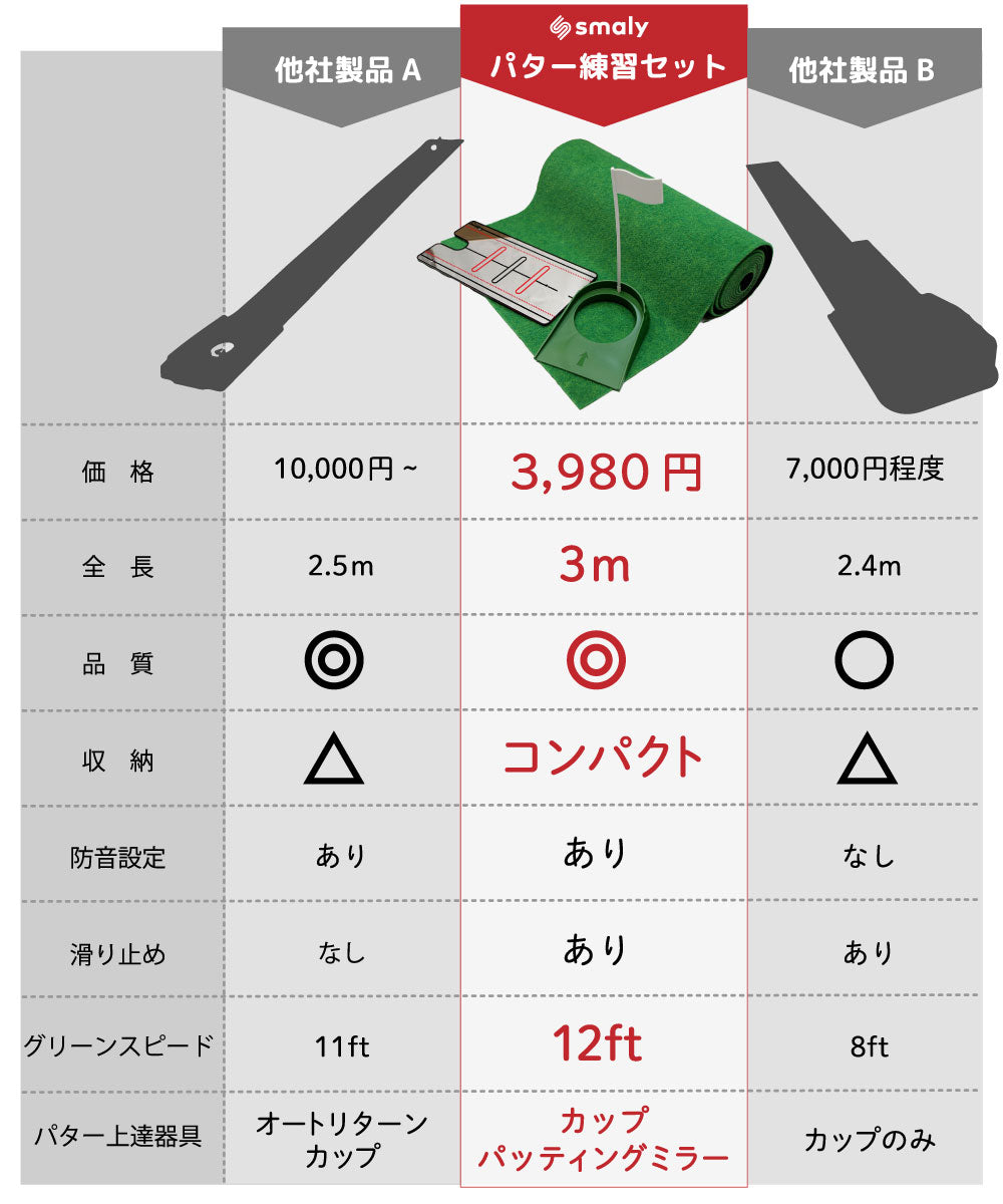 Smaly 3m パターマット & パッティングミラー & パターカップ 3点セット ゴルフ ベント芝 高速ベントグリーン 12フィート パター練習 パット練習 300×46cm コンパクト収納 裏面硬質ラバー 防音 室内 ゴルフマット